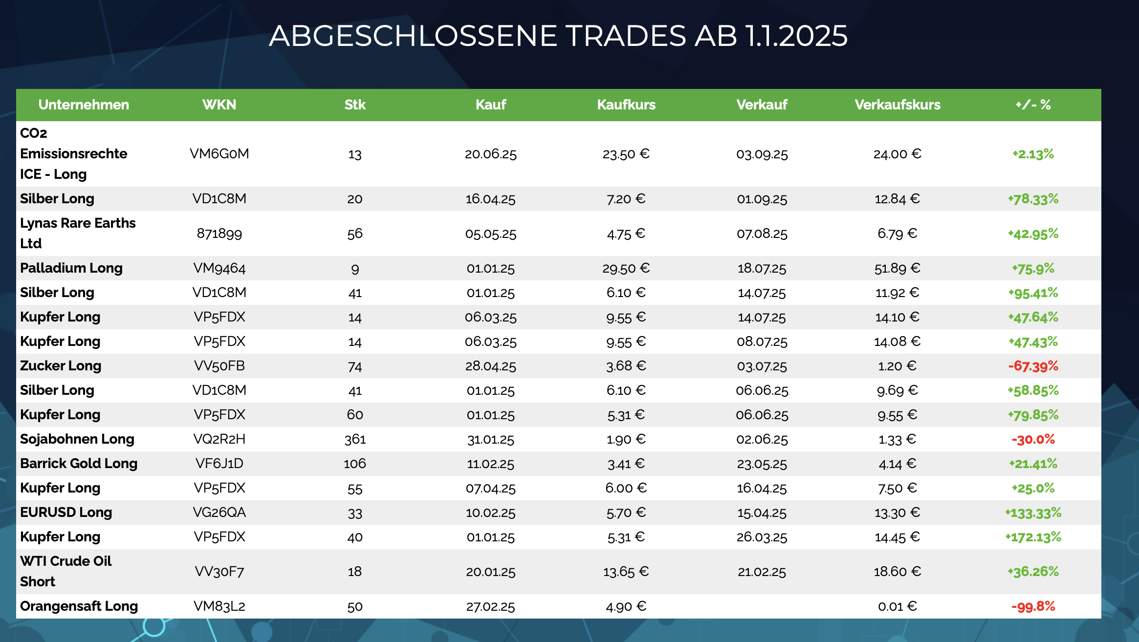Die Rohstoff-Chancen nutzen: Mit dem CS Investor.
