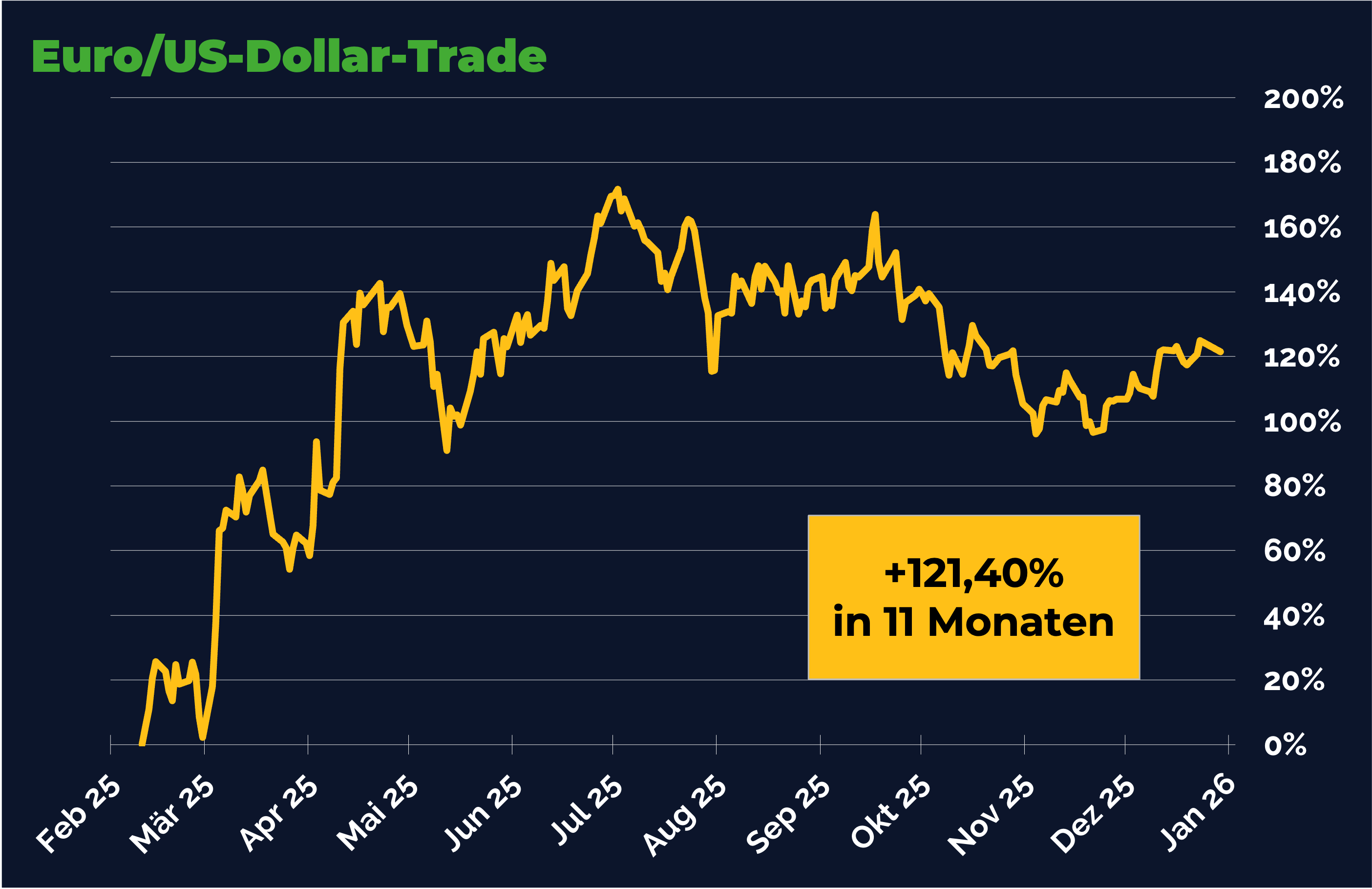 +133% mit EUR/USD