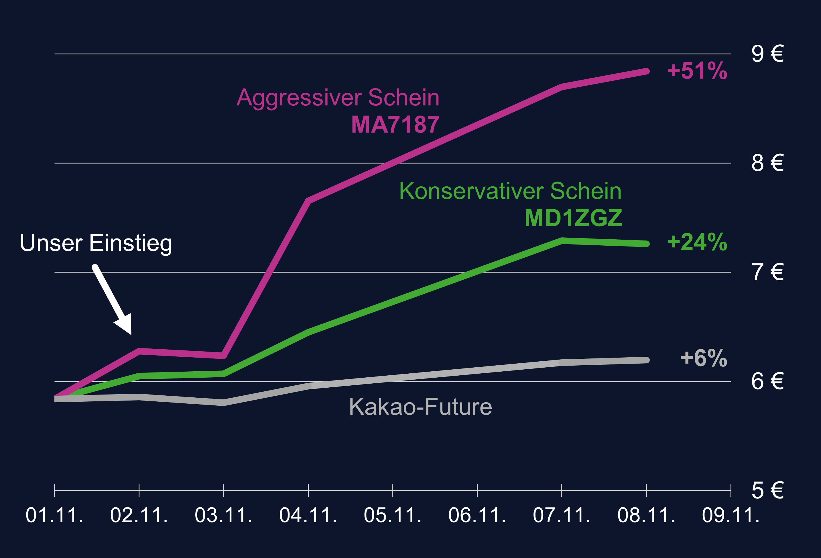 +56% mit Rohöl-Trade von HECHLER & STORK