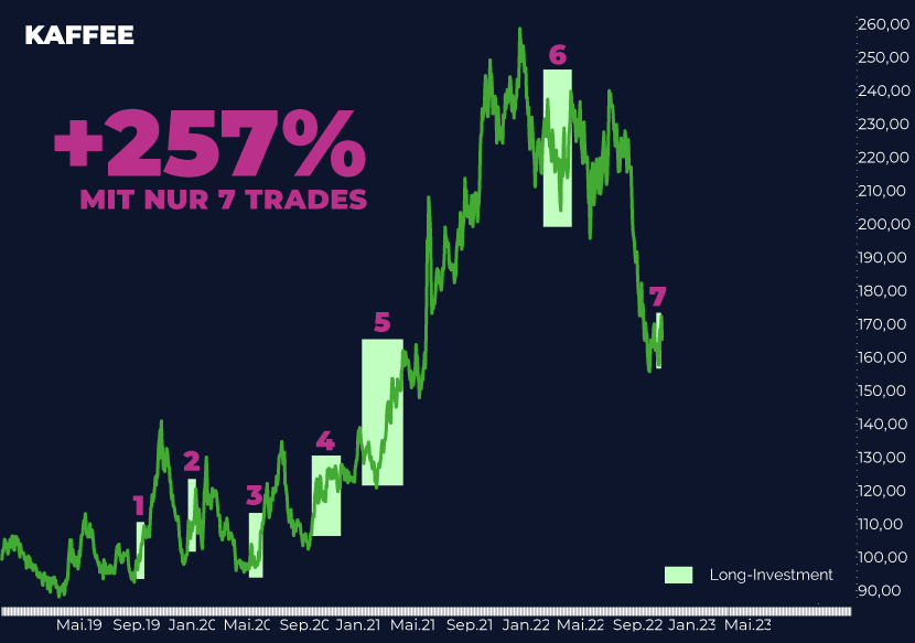 +197% mit Kaffee-Trade von HECHLER & STORK