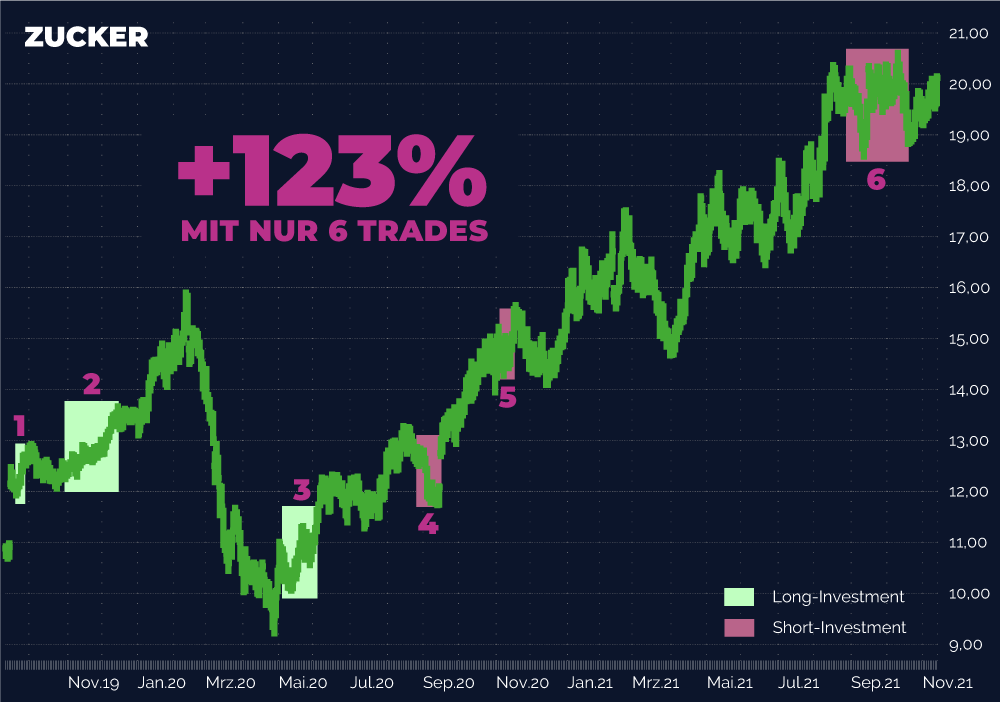 +123% mit Zucker-Trade von HECHLER & STORK