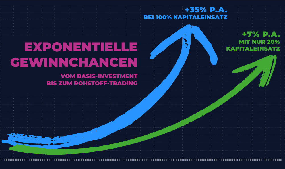 Expotentielle Gewinnchancen mit den Trades von HECHLER & STORK