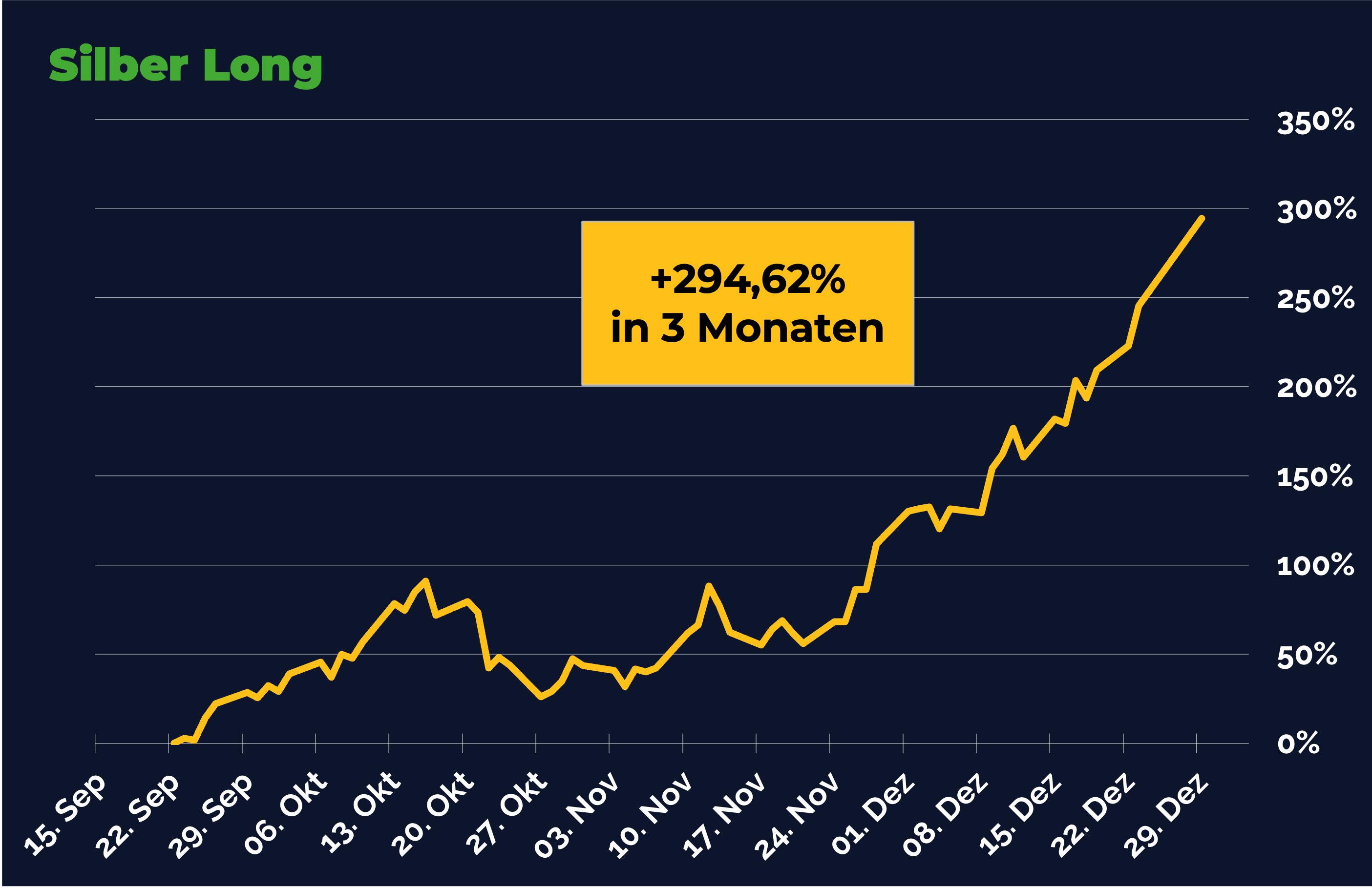 Trade-Beispiel Silber