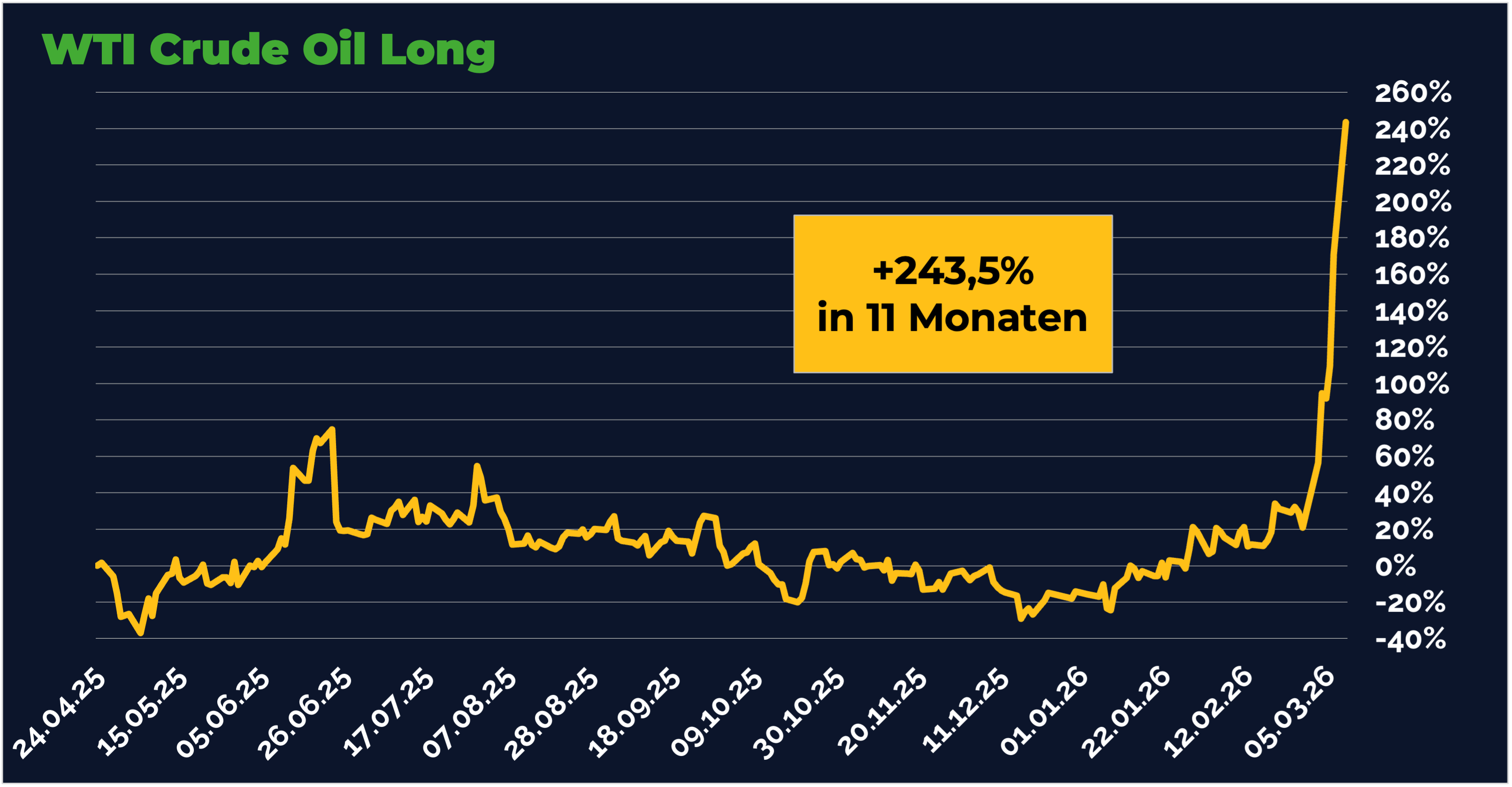 WTI Cude Oil