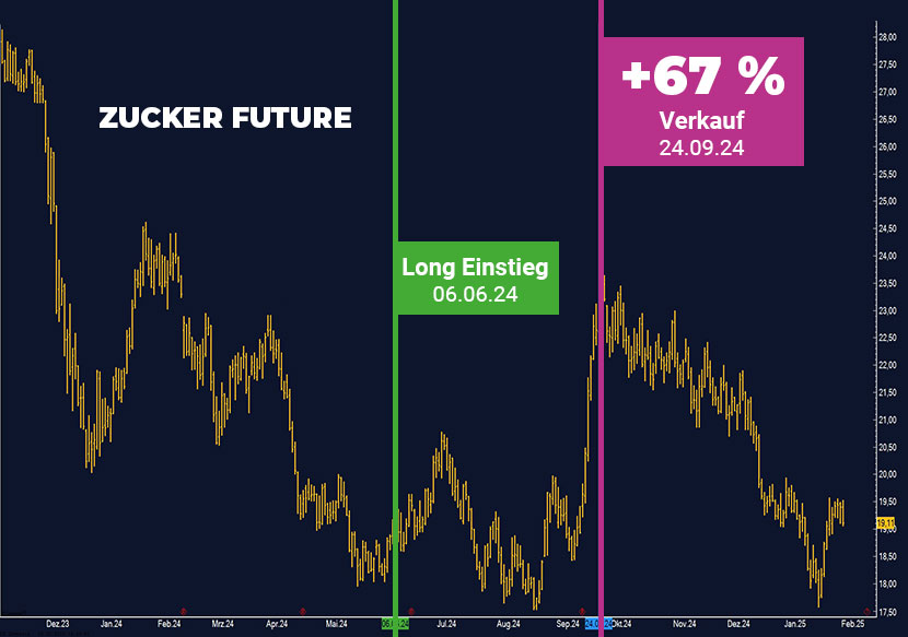 +123% mit Zucker-Trade von HECHLER & STORK